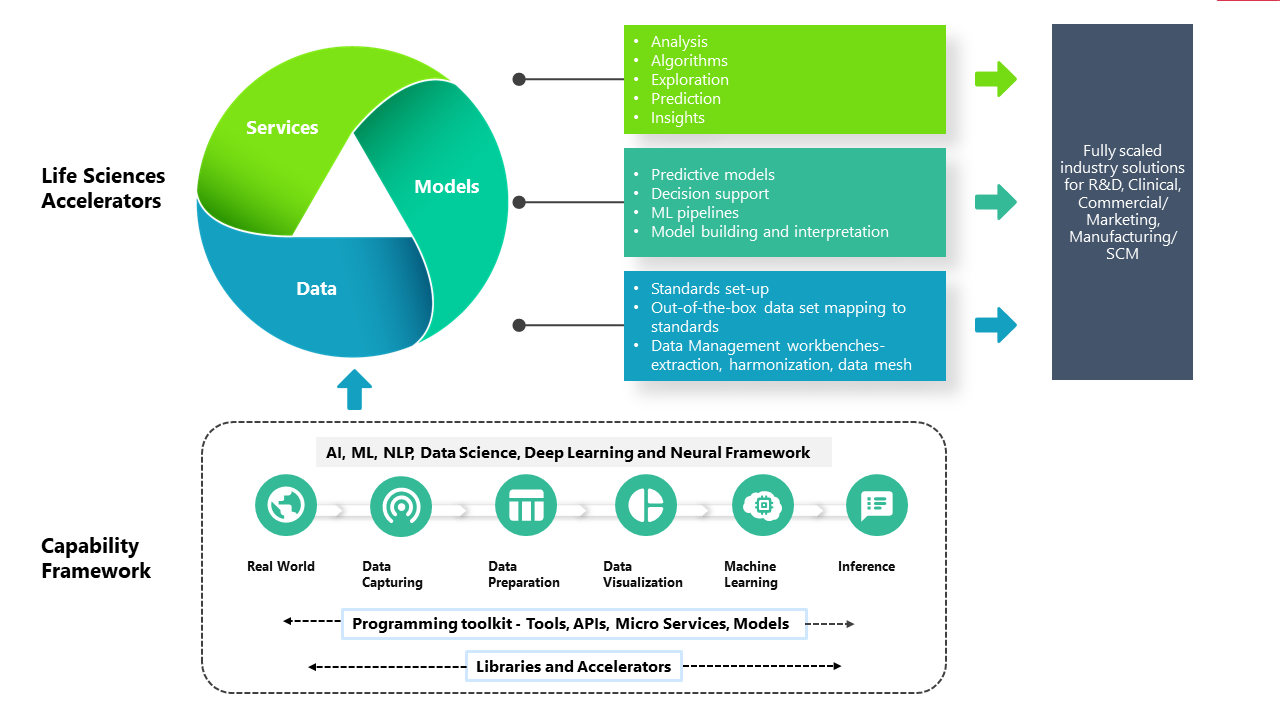 AI driven intelligent solutions