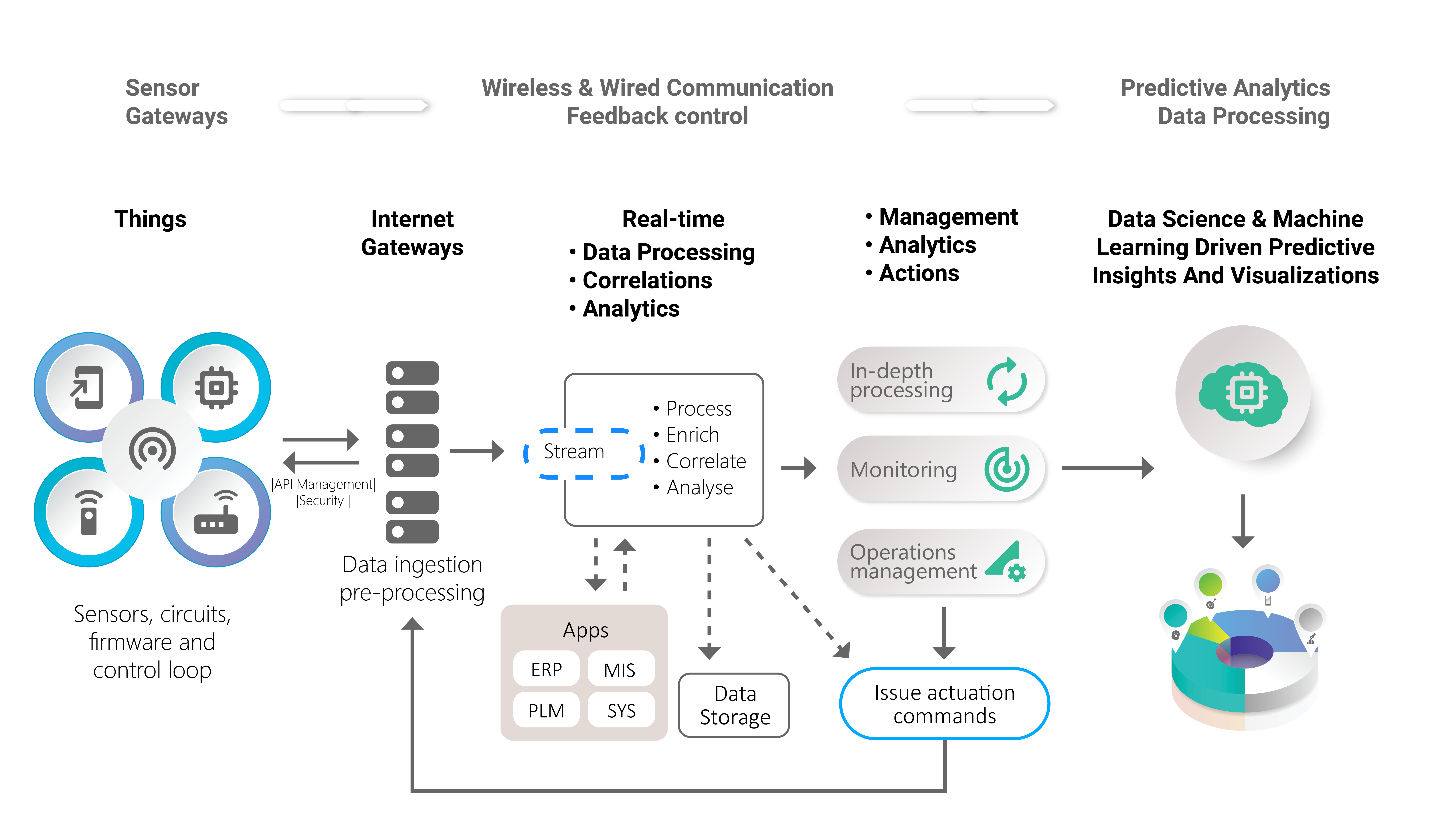 IoT